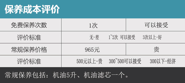 關于寶馬320Li保養(yǎng)事項調(diào)查 常規(guī)保養(yǎng)需要965元